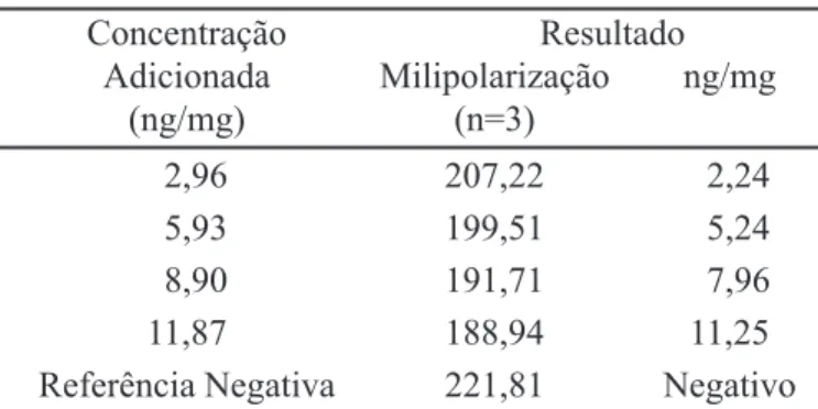 FIGURA 2 - Curva de calibração com adicionados de anfetamina em cabelo.