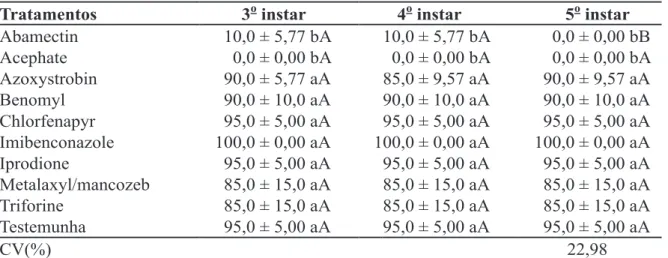 TABELA 3. Sobrevivência acumulada (%) (±EP) de ninfas de terceiro, quarto e quinto instares de quando tratadas no terceiro instar com os produtos fitossanitários.