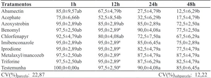 TABELA 6. Sobrevivência acumulada (%) (±EP) de ninfas de quinto instar de 1, 12, 24 e 48 horas após a aplicação dos produtos fitossanitários