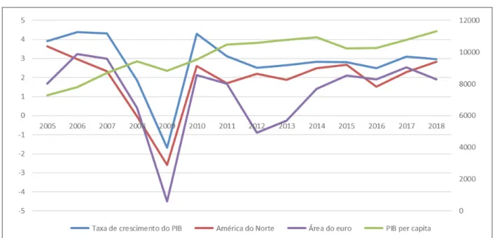 Gráfico 1 — Taxa de crescimento do PIB mundial, da América do Norte e da   Área do Euro (eixo direito); Taxa de crescimento do PIB per capita mundial  