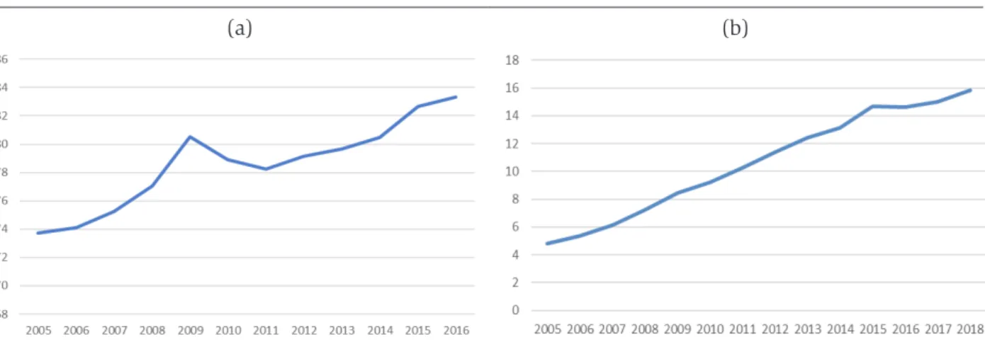 Gráfico 2 — China: Participação do PIB da China no PIB mundial (a)   e Valor agregado doméstico nas exportações brutas 10  (b)