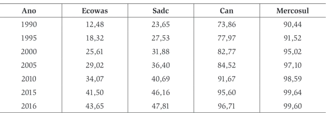 Tabela 1 — Acesso à eletricidade (% da população) 8