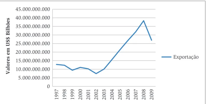 Gráfico 1 – Total de Exportações Brasil – América do Sul (1997-2009)