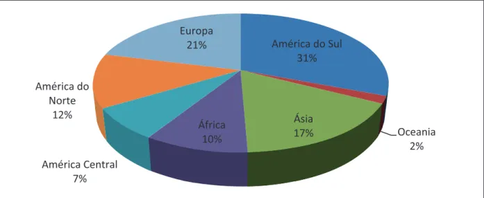 Gráfico 2 – Distribuição geográfica das empresas transnacionais brasileiras, 2010