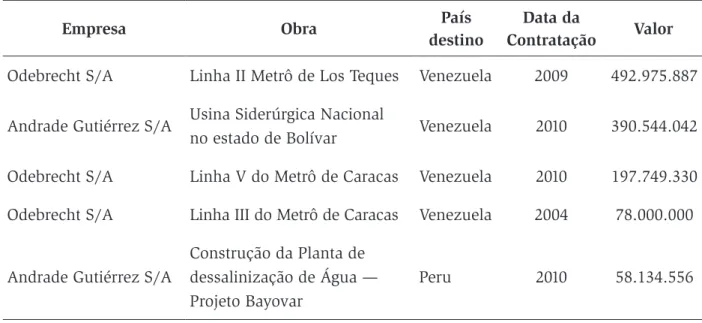 Tabela 4 – 5 obras com maiores valores de financiamentos do BNDES   na América do Sul (2003-2010) em US$.