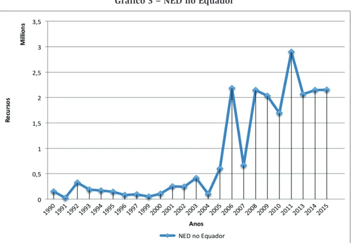 Gráfico 3 – NED no Equador