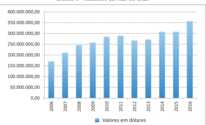 Gráfico 1 – Recursos da NED no total