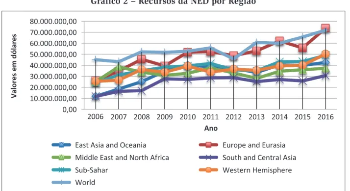 Gráfico 2 – Recursos da NED por Região
