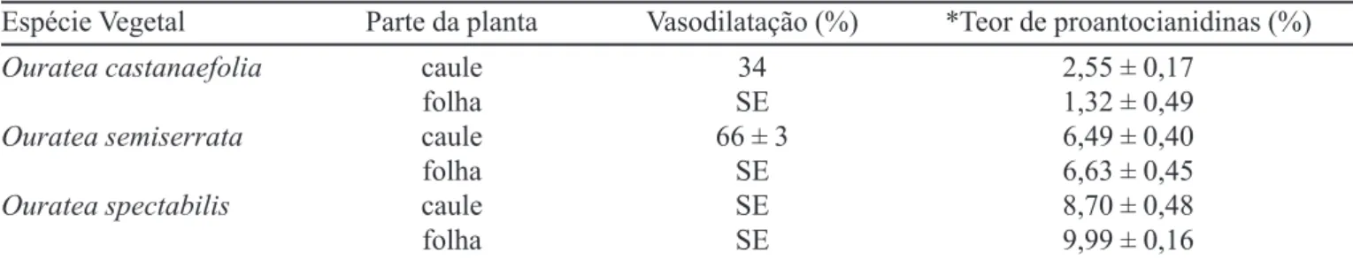 TABELA II - Atividade vasodilatadora in vitro e teor total de proantocianidinas em extratos hidroalcóolicos de espécies de Ouratea