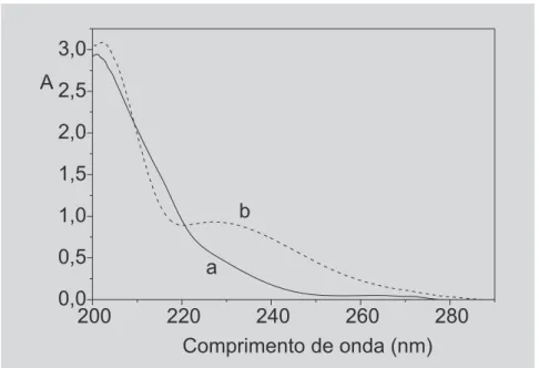 FIGURA 4 - Espectros de aborção de ordem zero da lidocaína 30 mg L -1  (a) e prilocaína 30 mg L -1  (b), obtidos em solução água/álcool 1:1 (v/v).