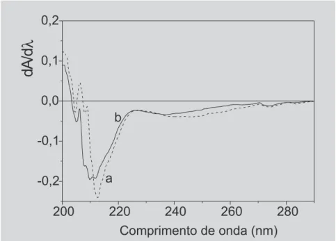 FIGURA 7 - Espectros de primeira derivada do creme (a) e da simulação do creme (b) de lidocaína 30 mg L -1  e prilocaína 30 mg L -1 .