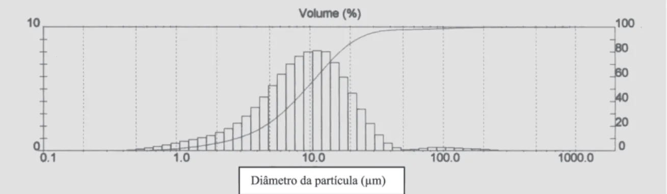 Tabela IV - Diâmetros médios das partículas dos produtos antes e após o processamento por spray-dryer