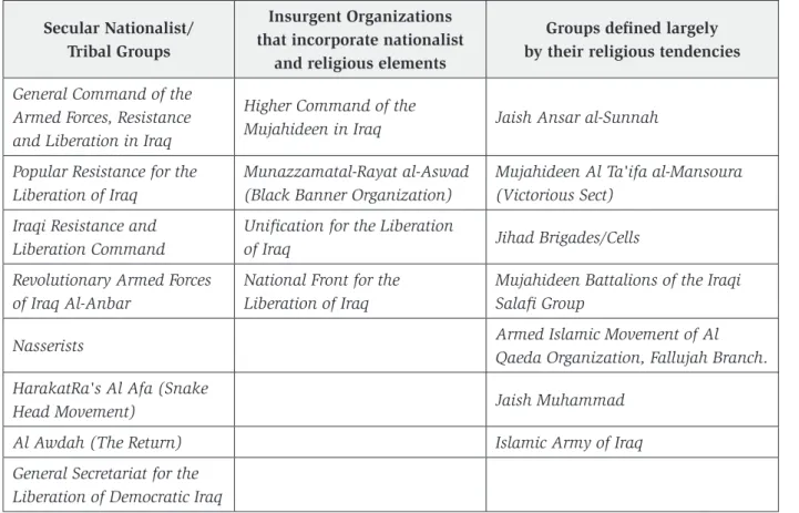 Table 1 – Insurgent Groups during the Occupation by Category