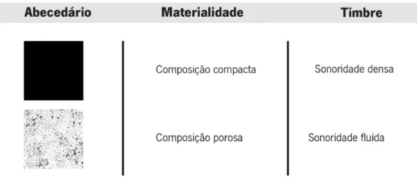 Fig. 8 - Exemplo do sistema de representação dos elementos transcritos. Relação entre composição  compacta e porosa e respetiva sonoridade correspondente (aqui descrita textualmente)