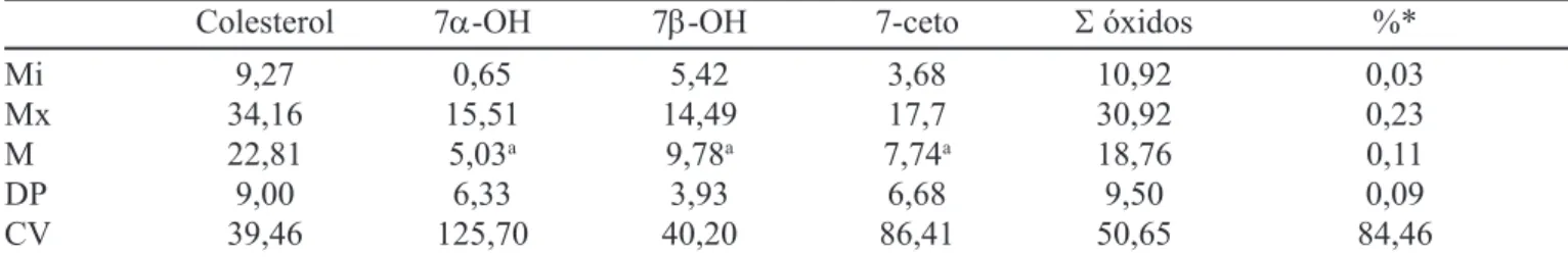 TABELA I  -  Colesterol (mg/100 g) e óxidos de colesterol (µg/g) em leite integral em pó (n = 5)