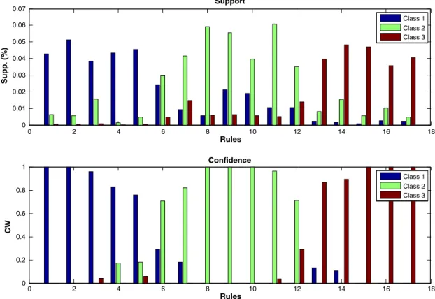Fig. 5. Support and conﬁdence values for the symbolic interpretation of the rule base.