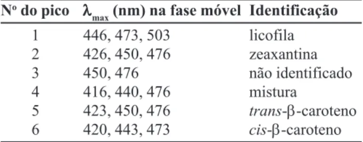 TABELA III - Concentrações dos principais carotenóides da cianobactéria Synechocystis pevalekii