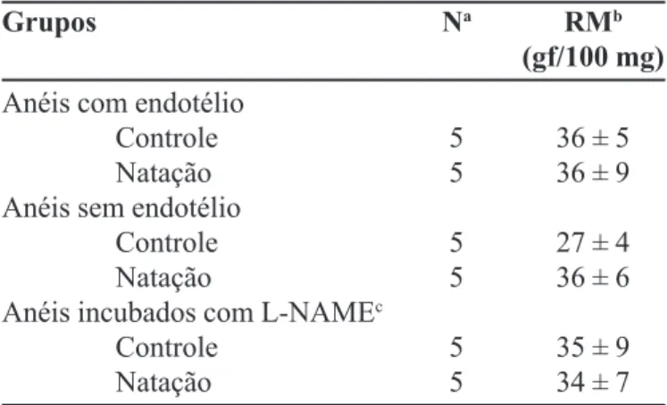 TABELA I - Valores de resposta máxima (RM) à fenilefrina em anéis, com e sem endotélio, de aorta torácica isolada de ratos controle ou submetidos à natação forçada