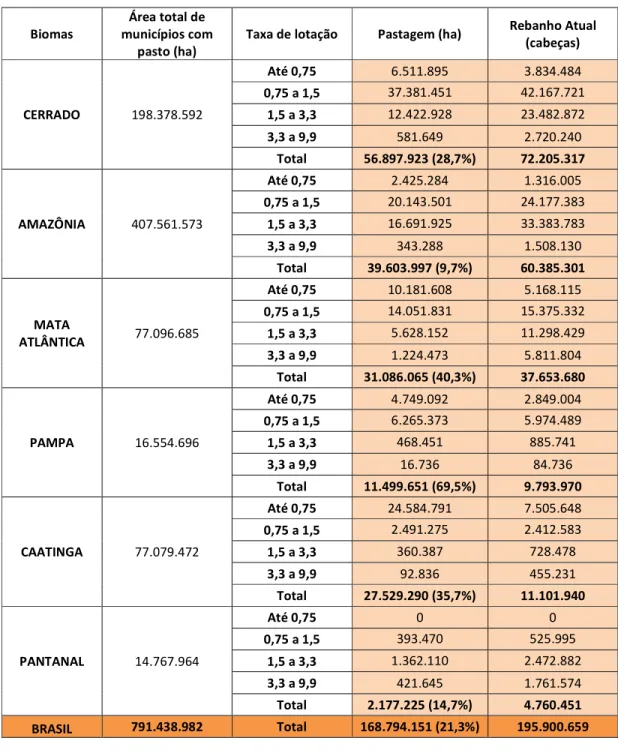 Tabela 2. Panorama da pecuária nacional por Bioma. 
