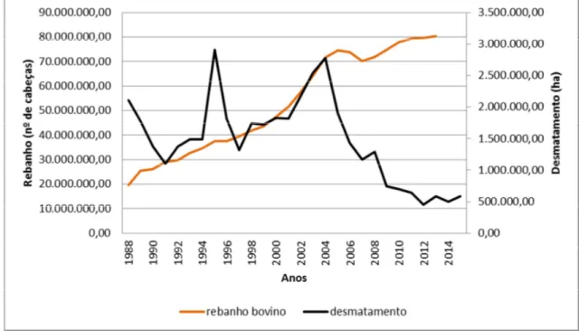 Figura  5.  Evolução  do  desmatamento  e  do  rebanho  bovino  na  Amazônia  Legal  entre  1988  e  2014  (Adaptado  de: 