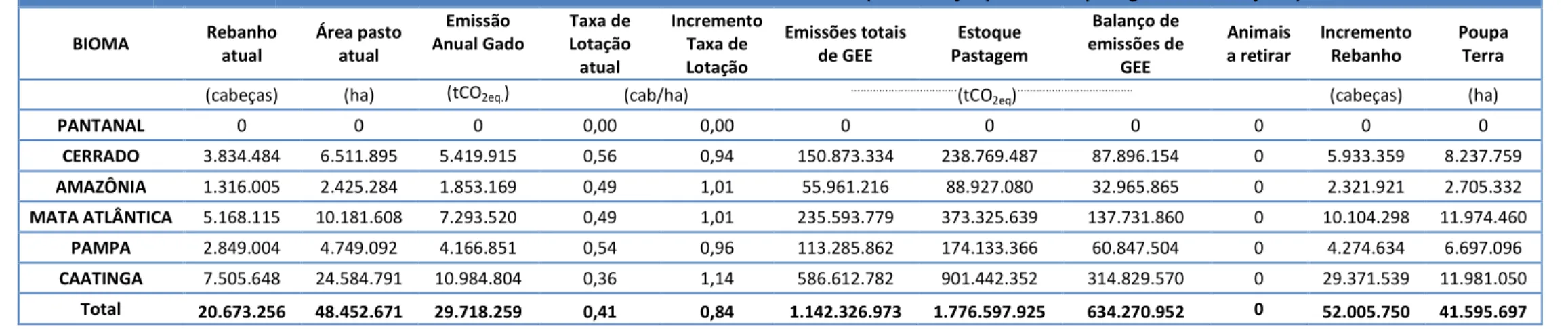 Tabela 10. Impacto de GEE relacionado com a adoção e a não adoção de sistemas de produção de pecuária intensiva nos biomas brasileiros: pastagem bem manejada