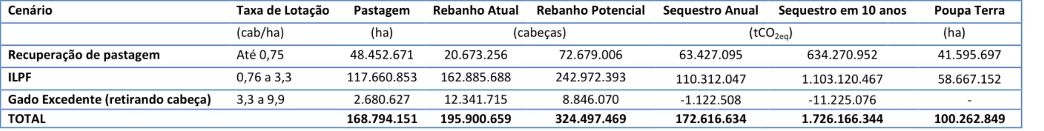 Tabela 14. Impacto de GEE relacionado com a adoção e a não adoção de sistemas de produção de pecuária intensiva no Brasil: pastagem bem manejada mais ILPF.