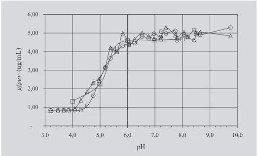 FIGURA 2 - Teores de GFPuv em diferentes valores de pH: GFPuv padrão (––), GFPuv extraída por TPP (–U–) e GFPuv purificada em HIC (–{–).