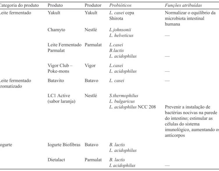 TABELA IV - Principais produtos alimentícios contendo bactérias probióticas comercializados no Brasil Categoria do produto Produto Produtor Probióticos Funções atribuídas Leite fermentado Yakult Yakult L