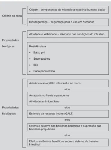 FIGURA 1 - Árvore decisória para o desenvolvimento de novos probióticos (Lee et al., 1999).