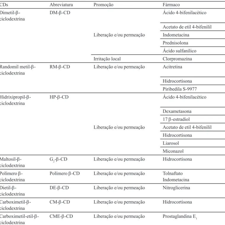 TABELA II - Exemplos de Utilização de Derivados de Ciclodextrinas em Transdérmicos (Matsuda, Arima, 1999)