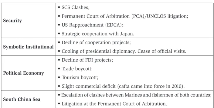 Figure 5 – Aquino and China: from cooperation to escalation (2010-2016)