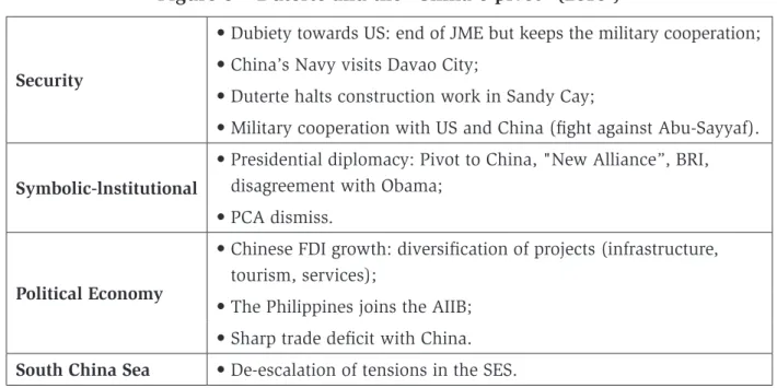 Figure 6 – Duterte and the “China´s pivot” (2016-)