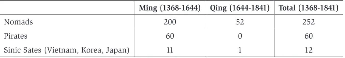 Table 1 – Frequency of conflicts in the tributary system