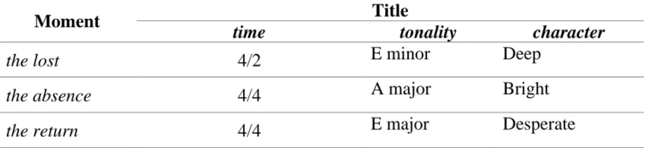 Table 1 - Metric and tonal organization 