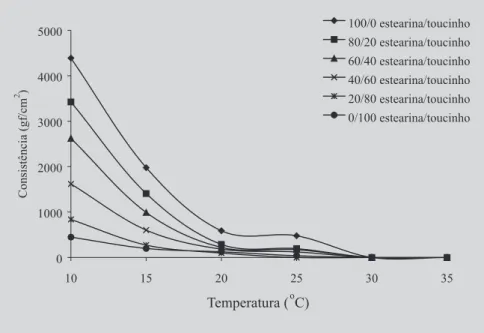 FIGURA 1 - Consistência em função da temperatura para misturas binárias de estearinas de gordura de frango a 17,5 ºC com gordura de toucinho.