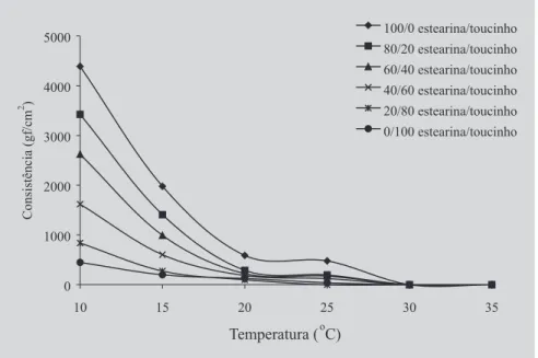FIGURA 3 - Consistência em função da temperatura para misturas de gordura de frango com gordura de toucinho.
