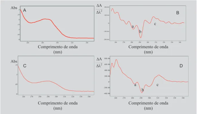 FIGURA 2 - Espectros de absorvância (A) e de derivada segunda (B) de uma solução contendo Tyr (6,1 x 10 -5  mol/L), Trp (5,4 x 10 -5  mol/L) e Phe (6,7 x 10 -5  mol/L) e do hidrolisado H1 (C e D), em solução tampão fosfato de potássio monobásico, 0,01 mol/