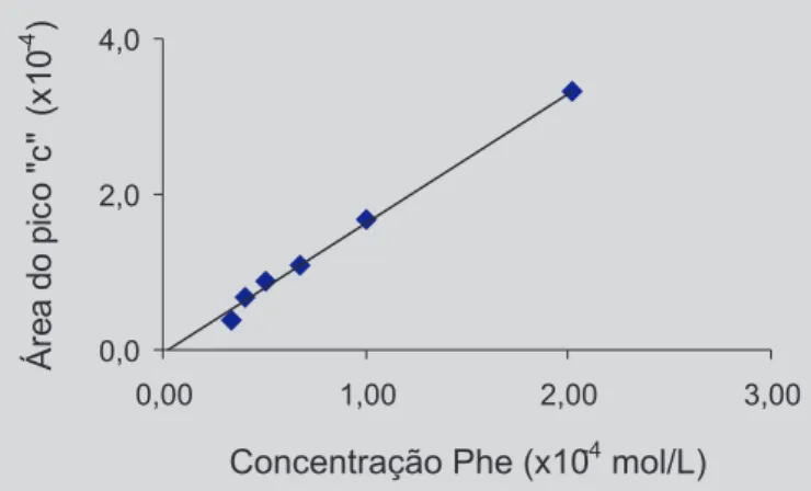 TABELA II - Grau de exposição da Phe nos hidrolisados de caseína