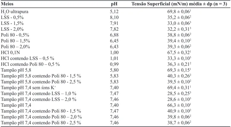 TABELA III - Valores de pH e tensão superficial obtidos nos diferentes meios