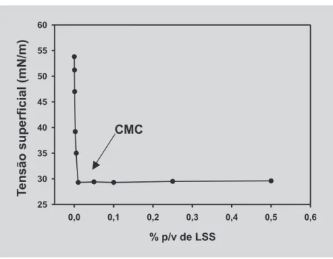FIGURA 6 – Perfis de dissolução dos Produtos A, B e C: (a) em LSS – 0,5 % (p/v), a 75 rpm; (b) em Poli 80 – 1,5 % (p/v), a 75 rpm (valores médios ± dp; n=6).