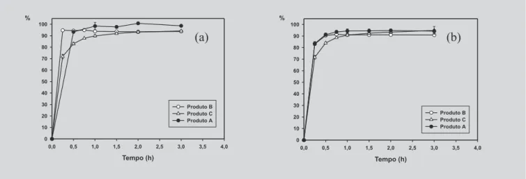 FIGURA 7 – Perfis de dissolução dos Produtos A, B e C em: (a) LSS – 2,0% (p/v), a 75 rpm; (b) em tampão pH 7,4 contendo Poli 80 – 2,0% (p/v), a 75 rpm (valores médios ± dp; n=6).