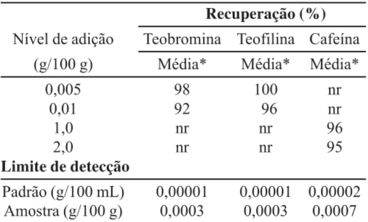FIGURA 2 - Cromatograma típico de uma amostra de chá: teobromina (8,13 min), teofilina (14,99 min) e cafeína (28,92 min)