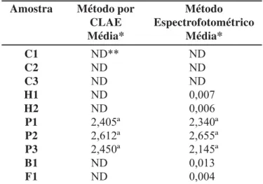 TABELA II - Comparação dos resultados de cafeína (g/100 g) em chás obtidos por CLAE e por espectrofotometria