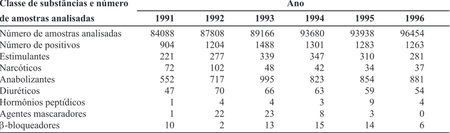 TABELA III - Dados estatísticos dos resultados positivos relatados pelos laboratórios olímpicos nos anos de 1991 – 1996
