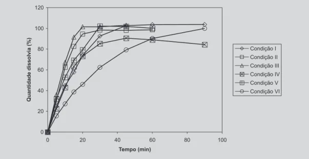FIGURA 2 - Valores médios da quantidade de fluconazol dissolvida (%) em função do tempo, ao se submeter o produto A, lote A1 às condições I (aparato 1, HCl 0,1 N, 50 rpm, 37 °C), II (aparato 1, HCl 0,1 N, 75 rpm, 37 °C), III (aparato 1, HCl 0,1 N, 100 rpm,