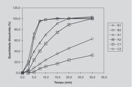 TABELA VIII - Quantidade média de fluconazol dissolvida (%) em função do tempo, ao se submeter os produtos A, B e C à dissolução (aparato 1, HCl 0,1 N, 100 rpm e 37 °C).
