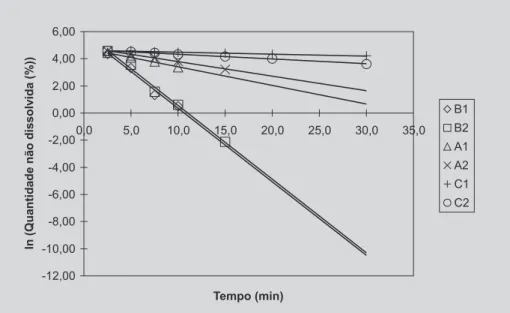 FIGURA 4 - Transformação logarítmica da quantidade média de fluconazol não dissolvida (%) em função do tempo, ao se submeter os produtos A, B e C à dissolução (aparato 1, HCl 0,1 N, 100 rpm e 37 °C).