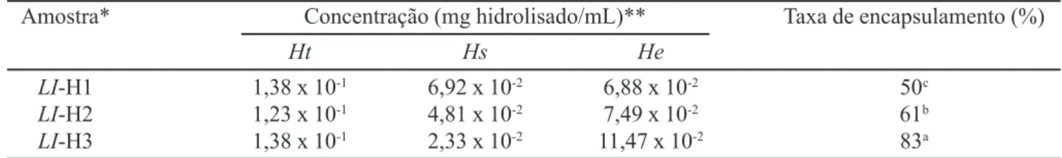 TABELA II - Taxa de encapsulamento de diferentes hidrolisados de caseína em lipoesferas