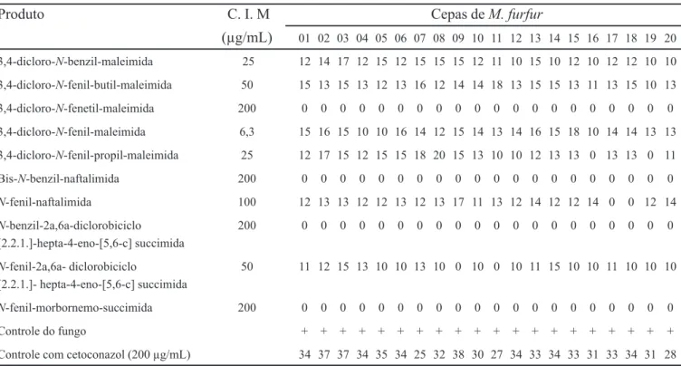 TABELA 1 - Resultados das médias (n ³ 2) dos halos de inibição (mm) da concentração inibitória mínima (CIM) de maleimidas, naftalimidas e succimidas contra cepas de Malassezia furur , por difusão em meio sólido.