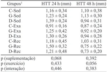 TABELA II - Consumo de ração, tempo até a exaustão e concentrações plasmática de glutamina e glutamato e sérica de corticosterona em ratos sedentários e treinados submetidos ao teste de exaustão aliado à recuperação